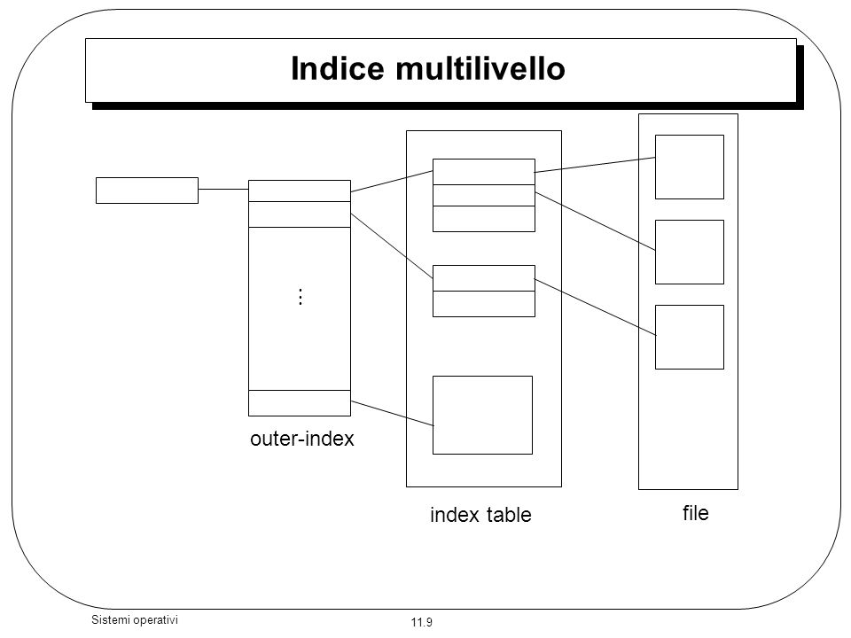Indice multilivello  outer-index index table file Sistemi operativi