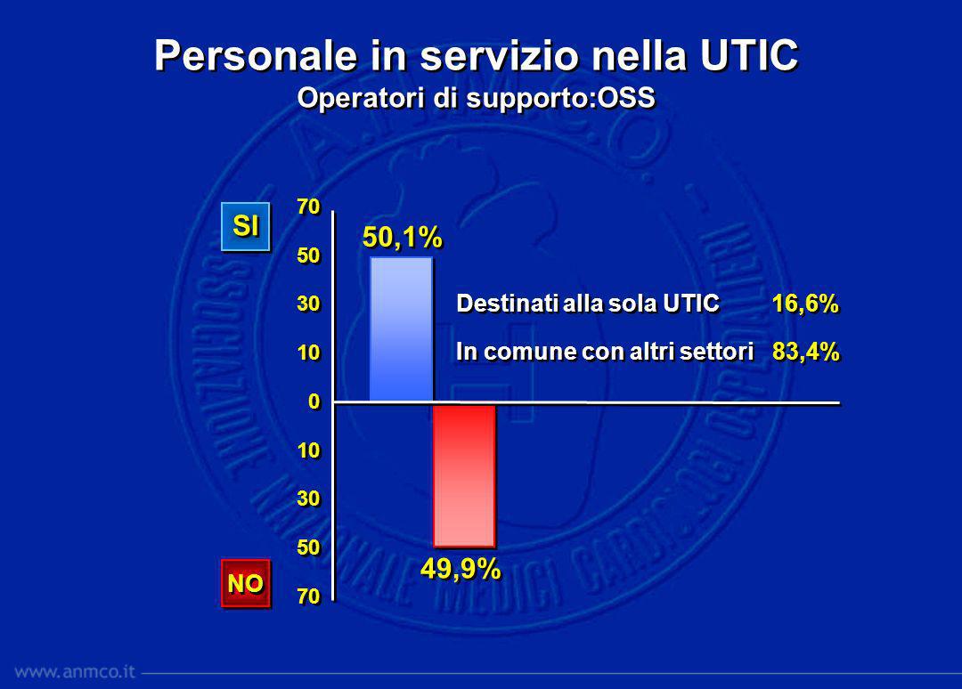 Personale in servizio nella UTIC Operatori di supporto:OSS