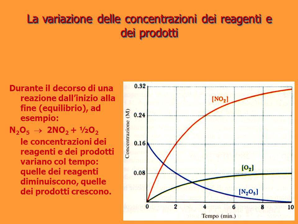 La variazione delle concentrazioni dei reagenti e dei prodotti