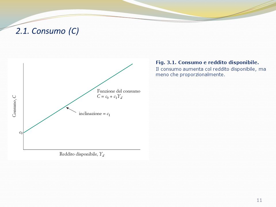 2.1. Consumo (C) Fig Consumo e reddito disponibile.