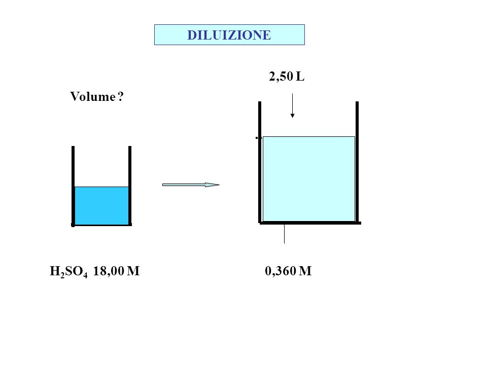 DILUIZIONE 2,50 L Volume H2SO4 18,00 M 0,360 M