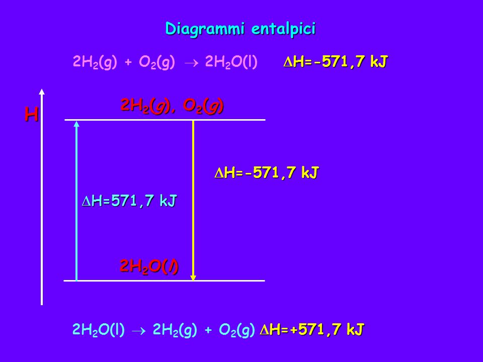 H Diagrammi entalpici 2H2(g), O2(g) 2H2O(l)