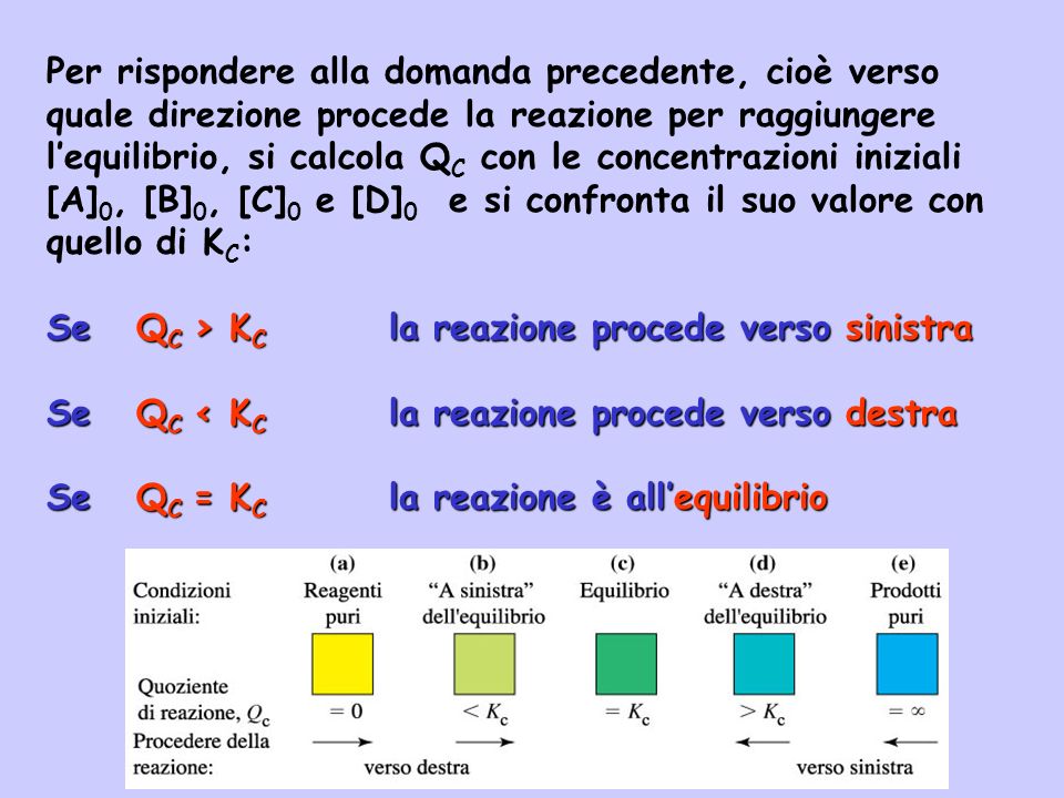 Per rispondere alla domanda precedente, cioè verso quale direzione procede la reazione per raggiungere l’equilibrio, si calcola QC con le concentrazioni iniziali [A]0, [B]0, [C]0 e [D]0 e si confronta il suo valore con quello di KC: