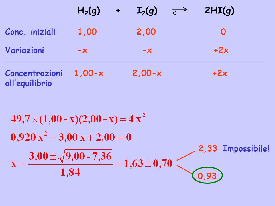 H2(g) + I2(g) 2HI(g) Conc. iniziali 1,00 2,00 0 Variazioni -x -x +2x
