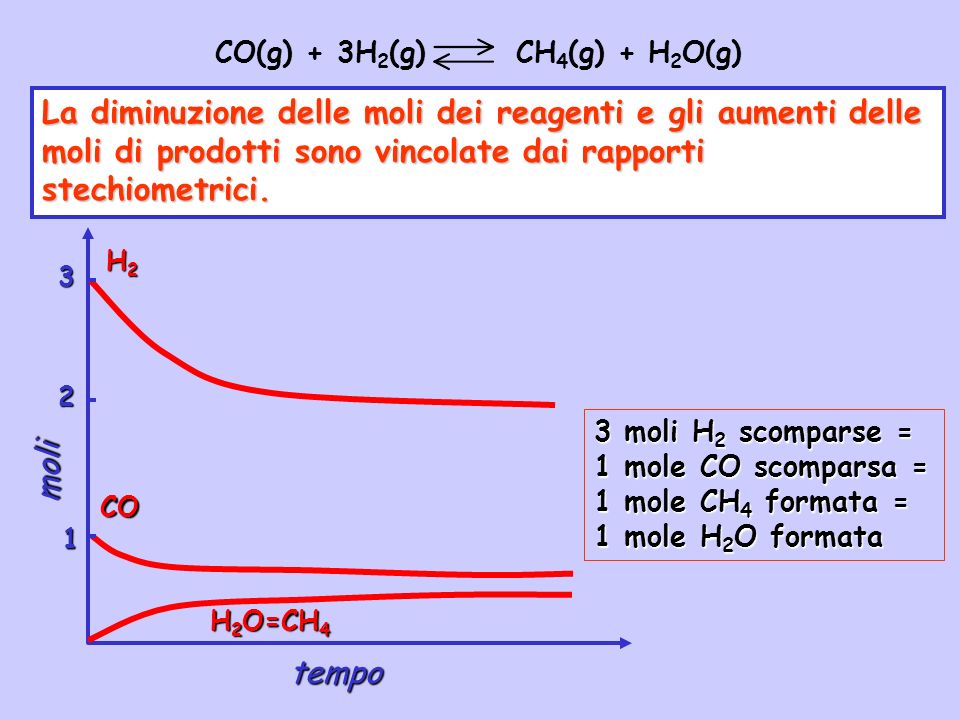 CO(g) + 3H2(g) CH4(g) + H2O(g)