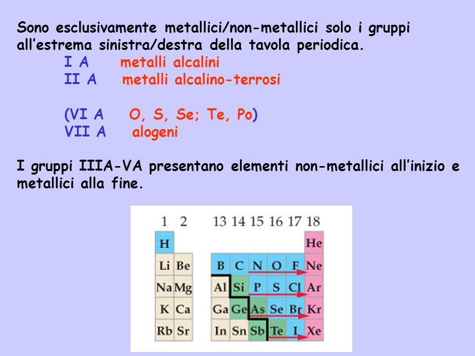Sono esclusivamente metallici/non-metallici solo i gruppi all’estrema sinistra/destra della tavola periodica.