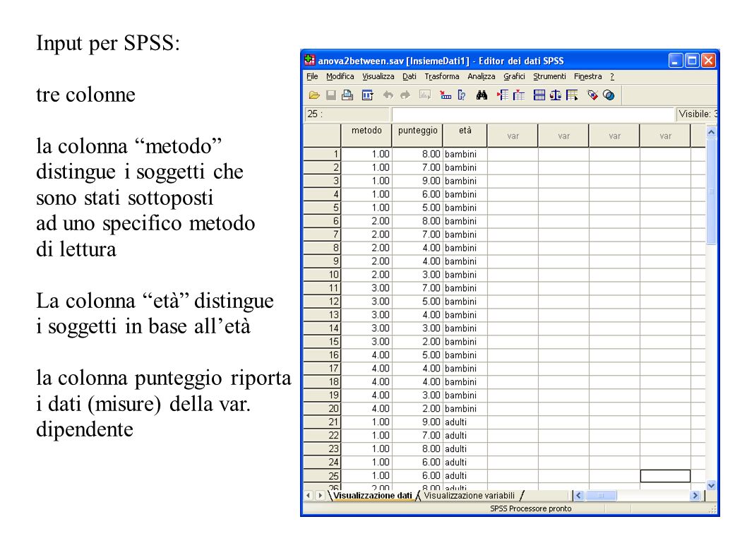 Input per SPSS: tre colonne. la colonna metodo distingue i soggetti che. sono stati sottoposti.