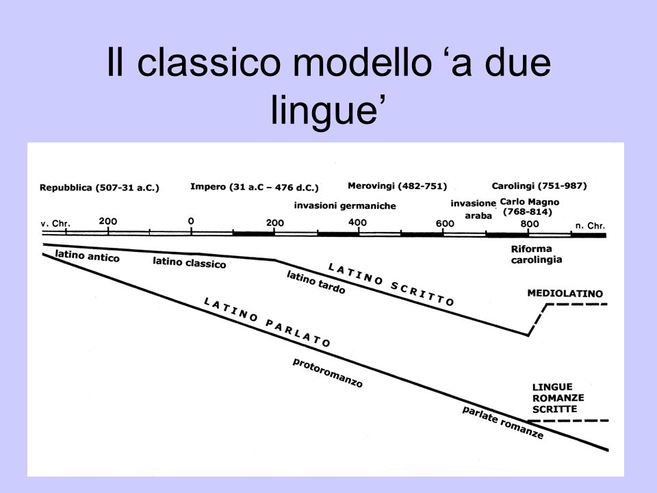 Il classico modello ‘a due lingue’