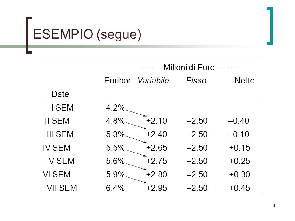 ESEMPIO (segue) Milioni di Euro Euribor Variabile