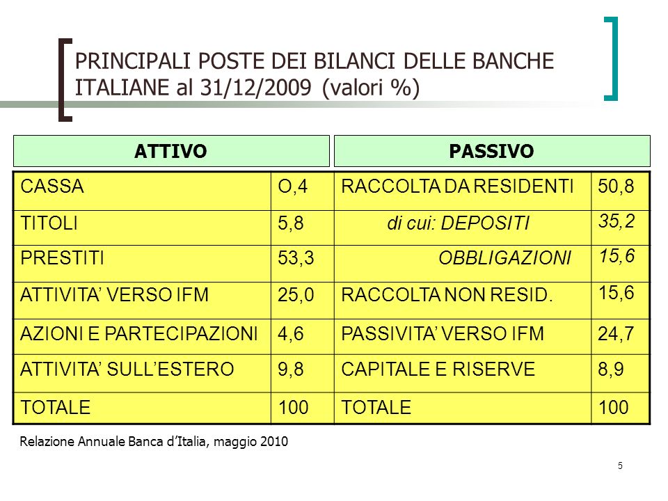 PRINCIPALI POSTE DEI BILANCI DELLE BANCHE ITALIANE al 31/12/2009 (valori %)