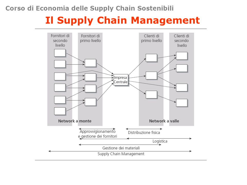 Il Supply Chain Management