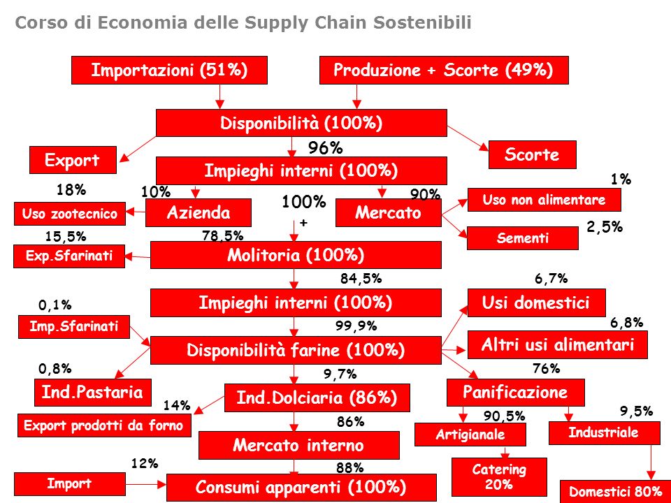 Corso di Economia delle Supply Chain Sostenibili