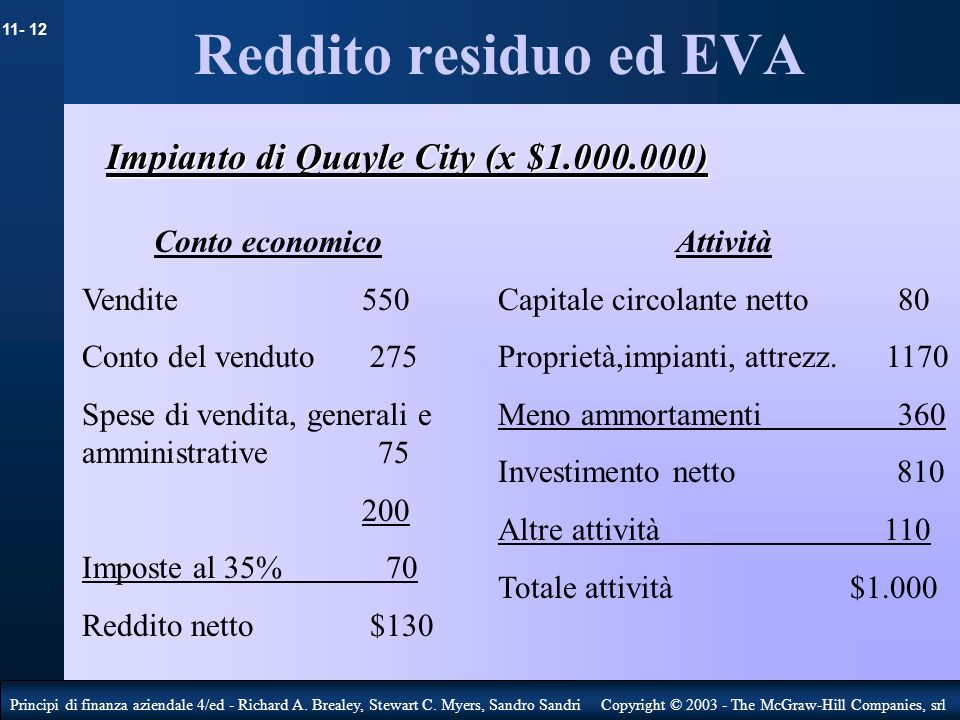 Reddito residuo ed EVA Impianto di Quayle City (x $ )