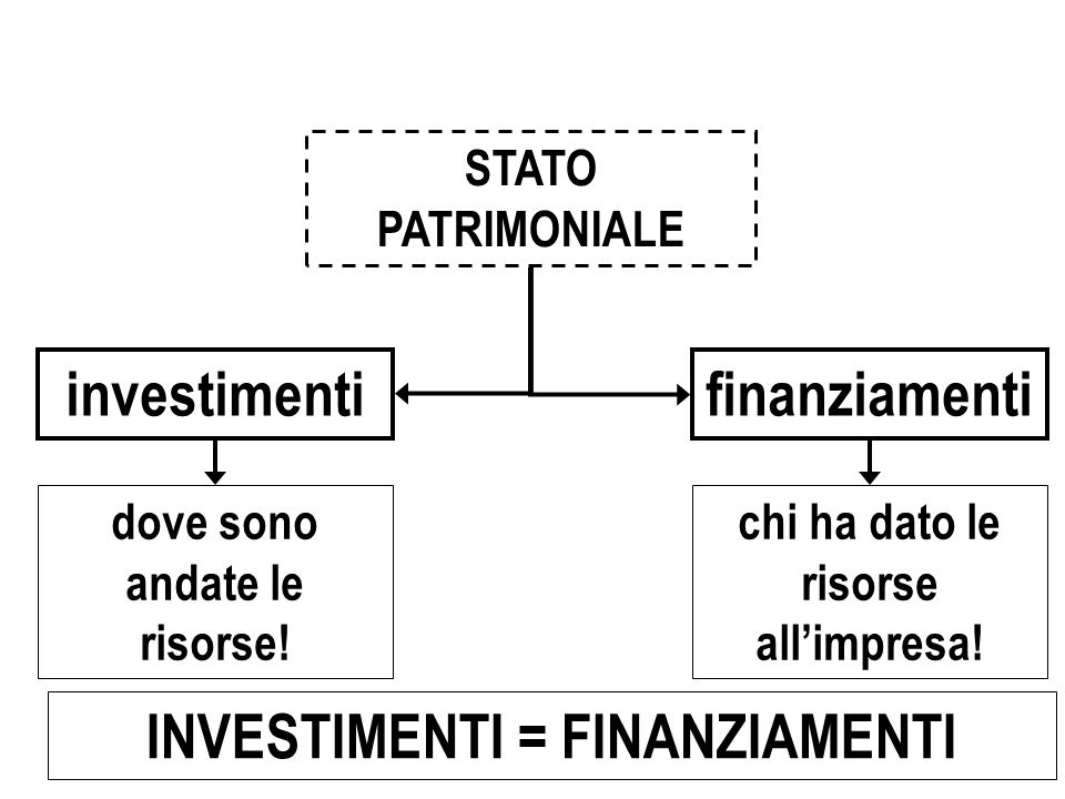 investimenti finanziamenti INVESTIMENTI = FINANZIAMENTI
