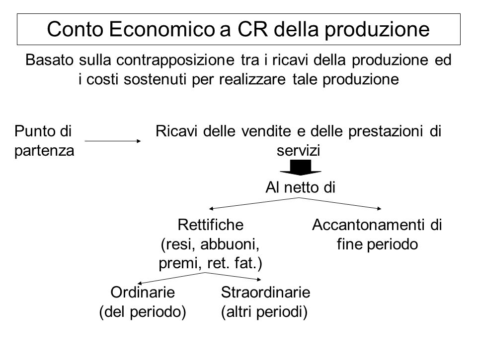Conto Economico a CR della produzione