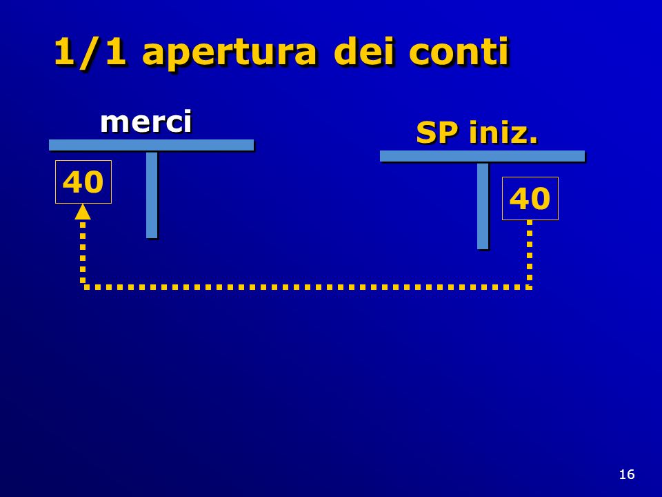 1/1 apertura dei conti merci SP iniz. 40