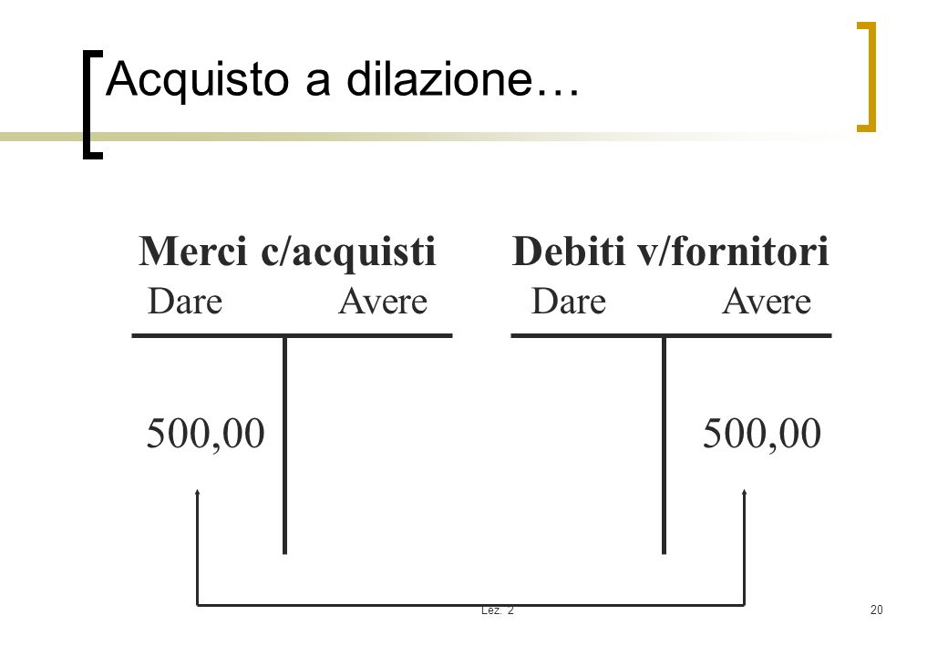 Acquisto a dilazione… Merci c/acquisti Debiti v/fornitori 500,00