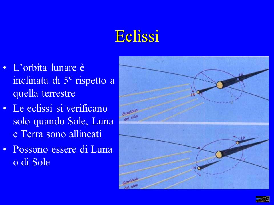 Eclissi L’orbita lunare è inclinata di 5° rispetto a quella terrestre