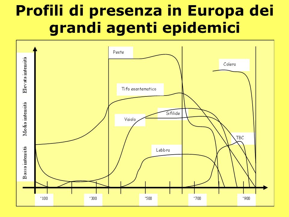 Profili di presenza in Europa dei grandi agenti epidemici