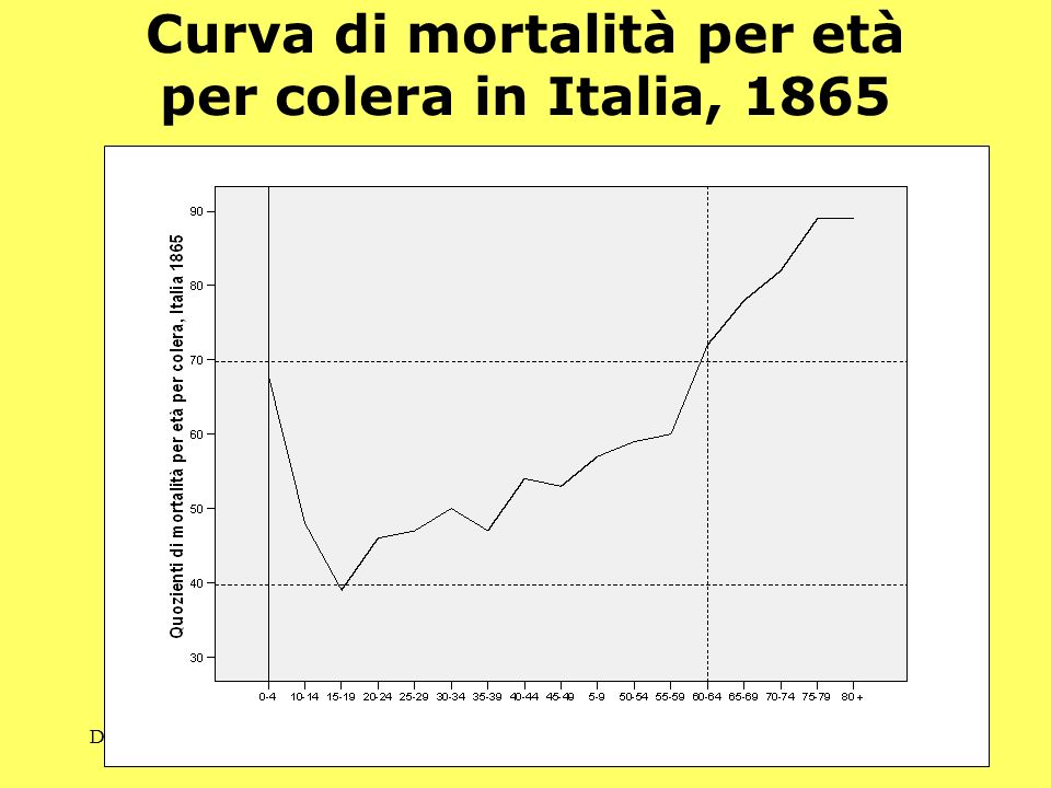 Curva di mortalità per età per colera in Italia, 1865