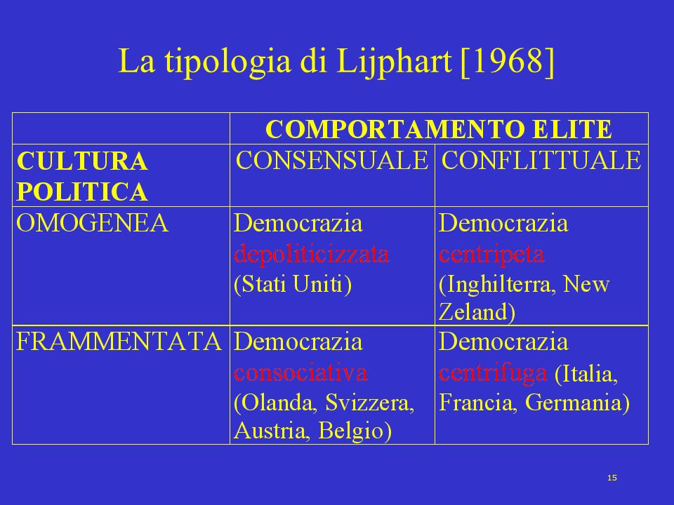 La tipologia di Lijphart [1968]