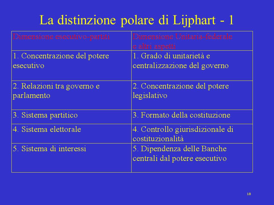 La distinzione polare di Lijphart - 1
