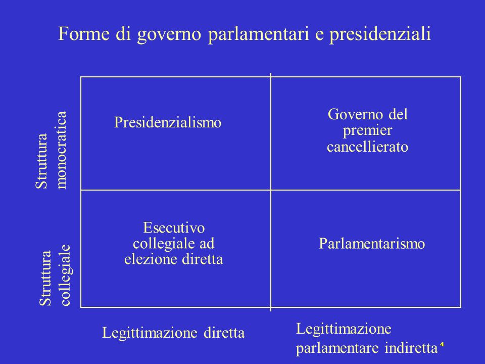 Forme di governo parlamentari e presidenziali