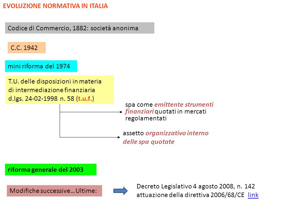 EVOLUZIONE NORMATIVA IN ITALIA