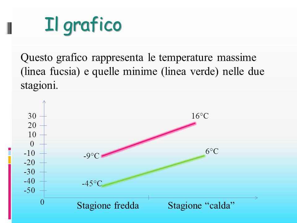 Il grafico Questo grafico rappresenta le temperature massime (linea fucsia) e quelle minime (linea verde) nelle due stagioni.