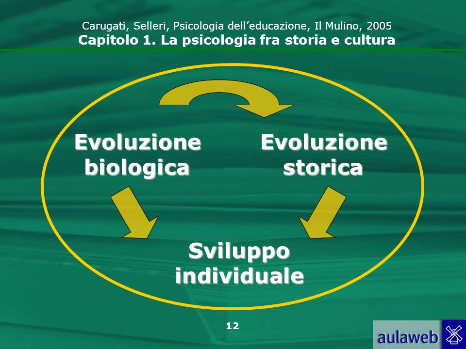 Evoluzione biologica Evoluzione storica Sviluppo individuale