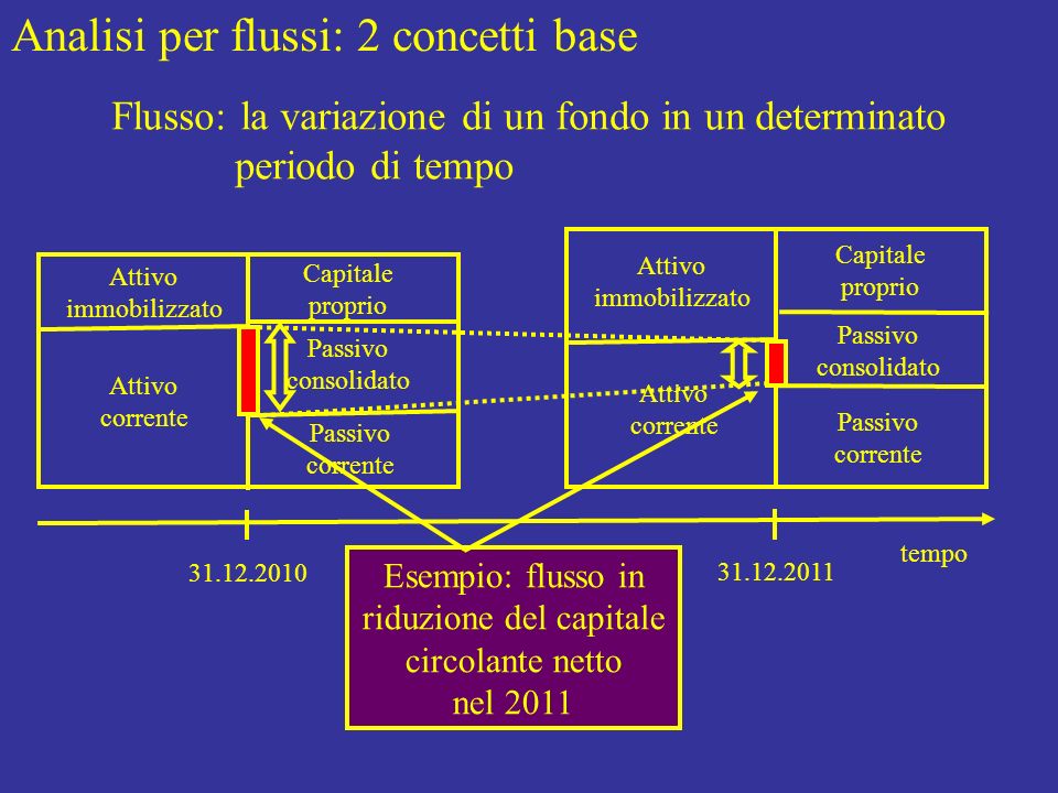 Esempio: flusso in riduzione del capitale circolante netto