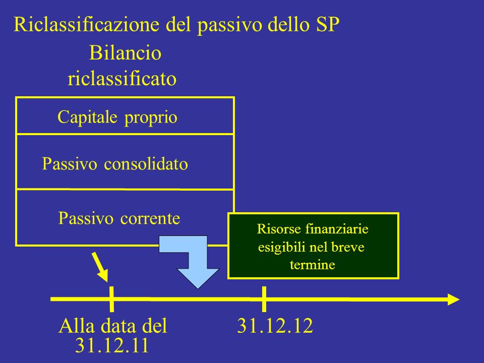Riclassificazione del passivo dello SP Bilancio riclassificato