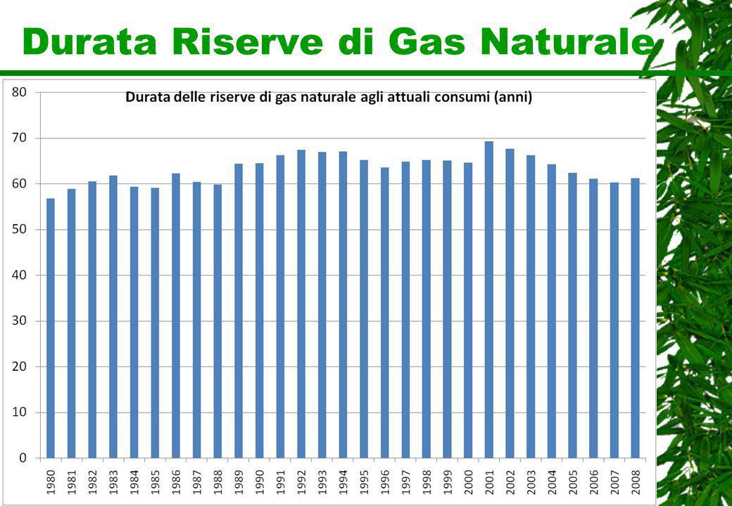 Durata Riserve di Gas Naturale