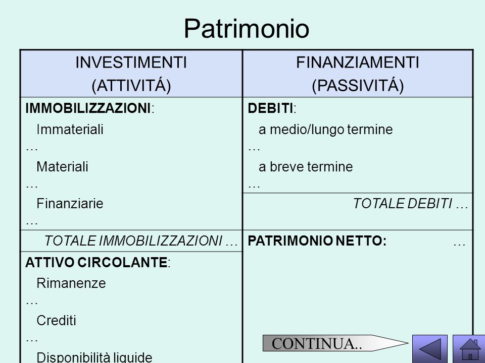 Patrimonio INVESTIMENTI (ATTIVITÁ) FINANZIAMENTI (PASSIVITÁ)