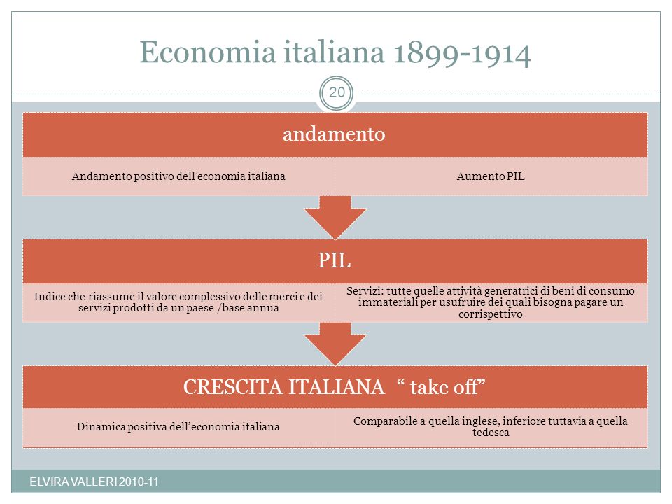 Economia italiana ELVIRA VALLERI andamento
