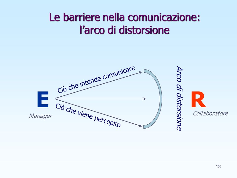 Le barriere nella comunicazione: l’arco di distorsione