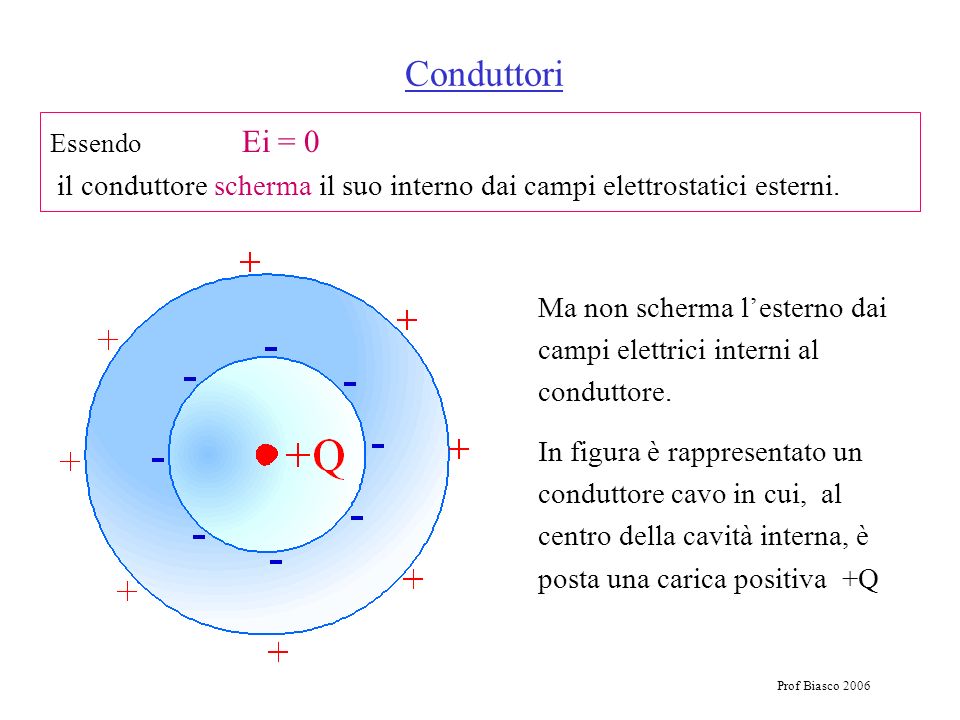 Conduttori Essendo Ei = 0 il conduttore scherma il suo interno dai campi elettrostatici esterni.