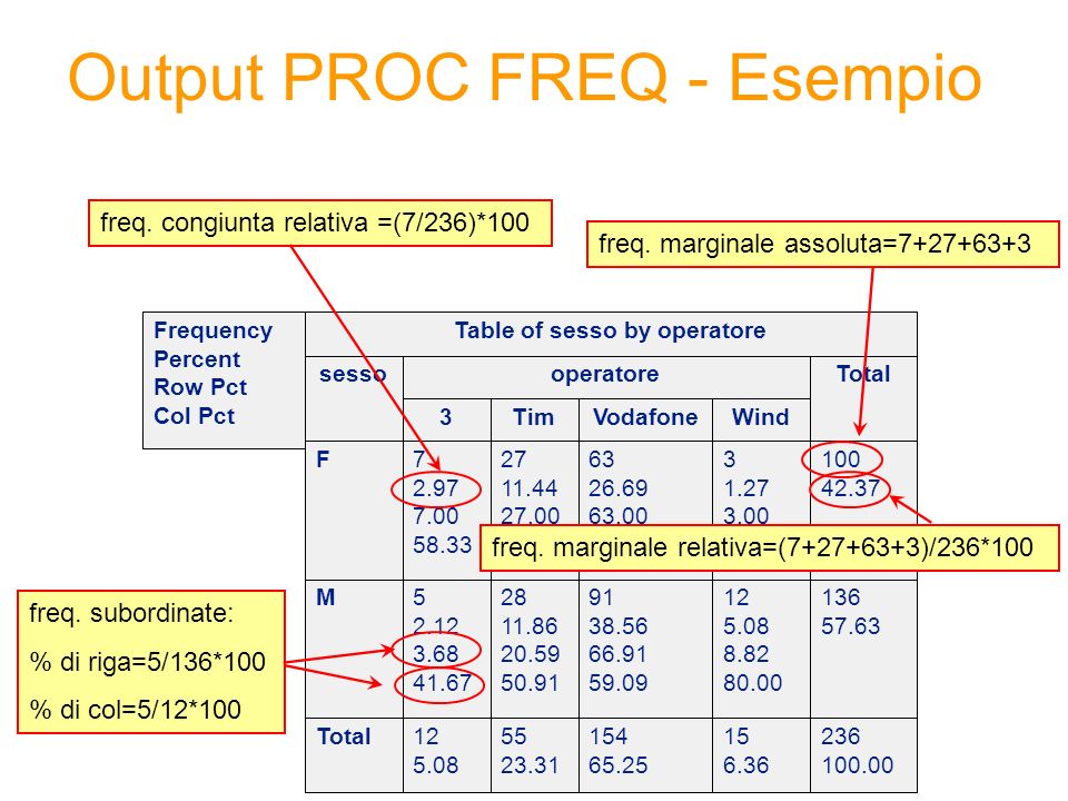 Output PROC FREQ - Esempio