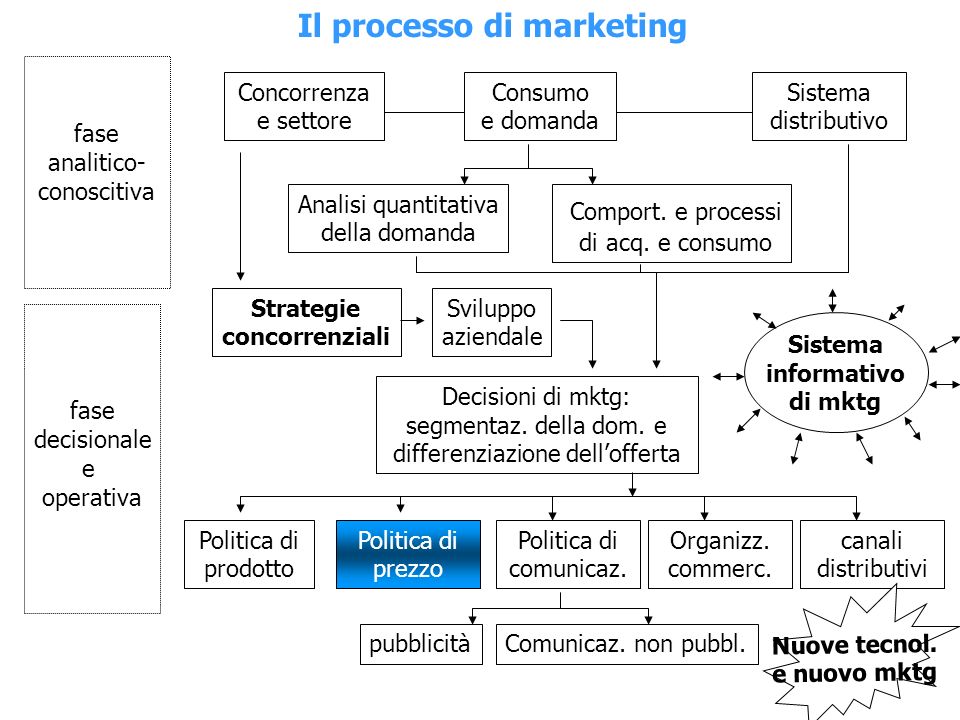 Il processo di marketing