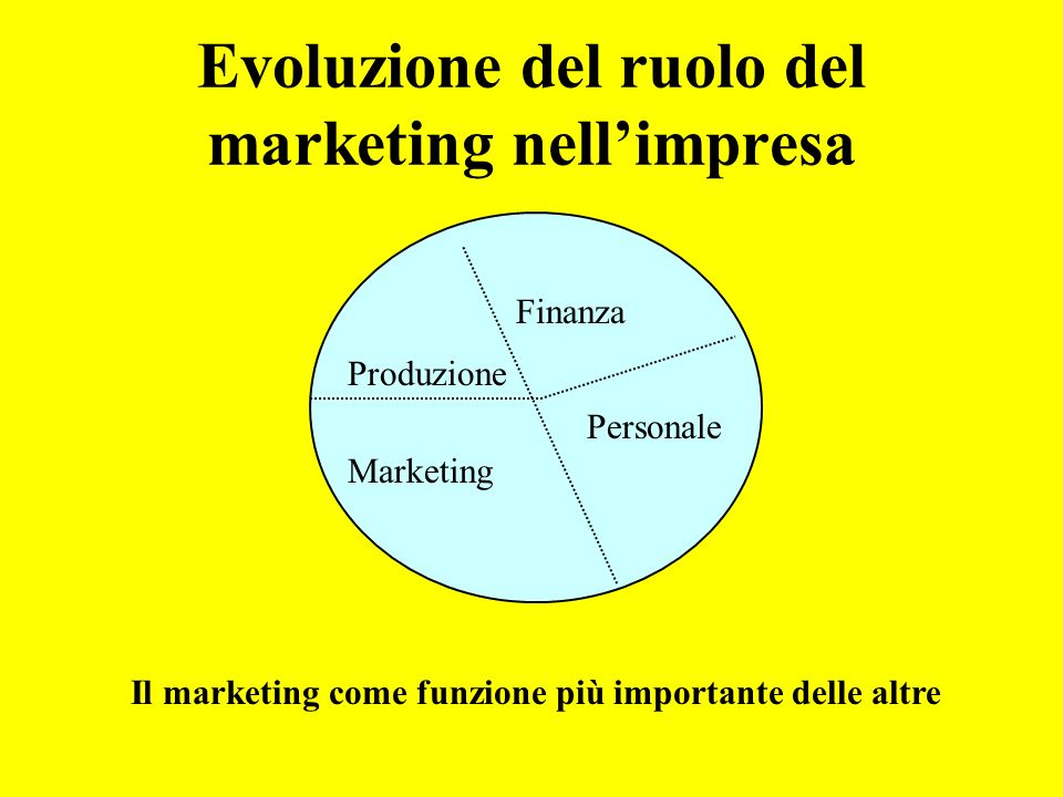 Evoluzione del ruolo del marketing nell’impresa