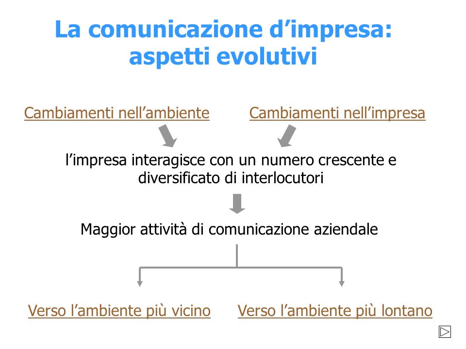 La comunicazione d’impresa: aspetti evolutivi