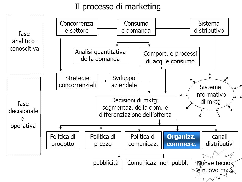 Il processo di marketing