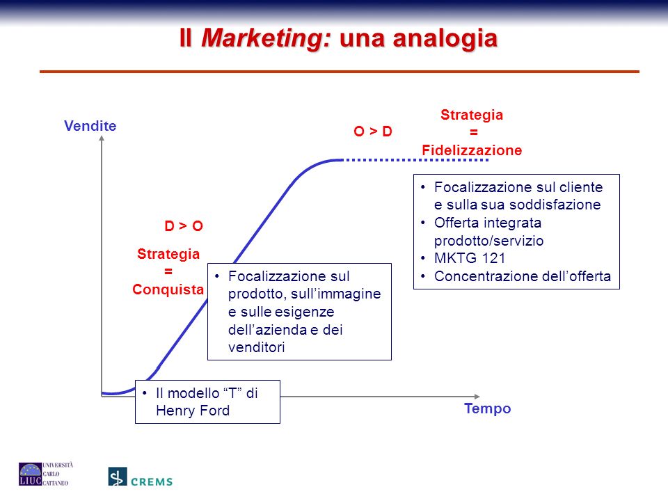 Il Marketing: una analogia