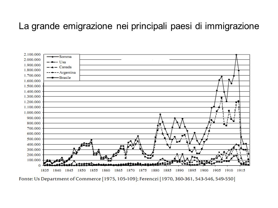 La grande emigrazione nei principali paesi di immigrazione