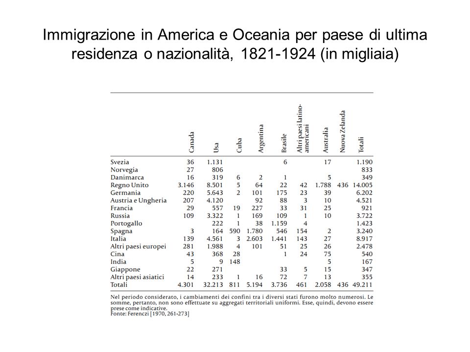 Immigrazione in America e Oceania per paese di ultima residenza o nazionalità, (in migliaia)