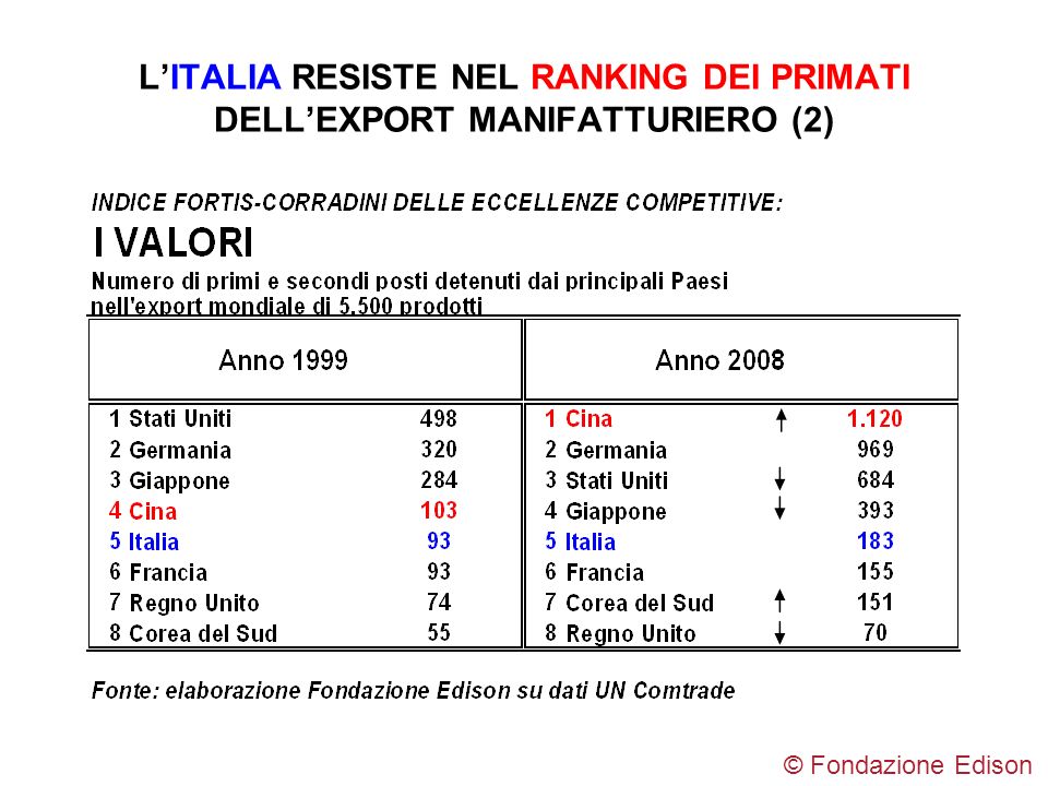 L’ITALIA RESISTE NEL RANKING DEI PRIMATI DELL’EXPORT MANIFATTURIERO (2)
