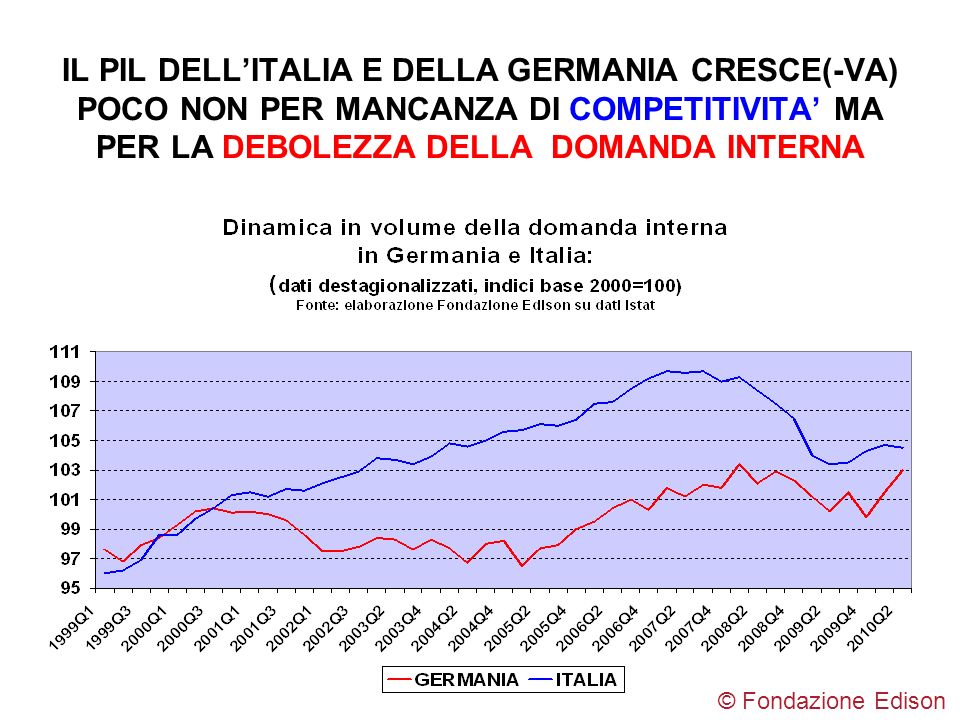 IL PIL DELL’ITALIA E DELLA GERMANIA CRESCE(-VA) POCO NON PER MANCANZA DI COMPETITIVITA’ MA PER LA DEBOLEZZA DELLA DOMANDA INTERNA