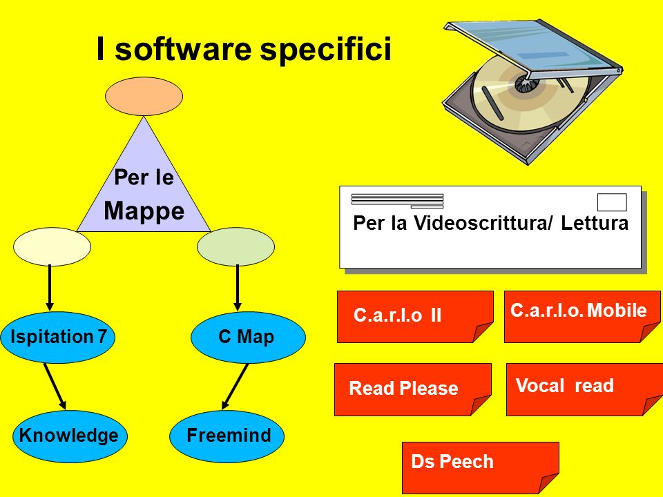 I software specifici Mappe Per le Per la Videoscrittura/ Lettura