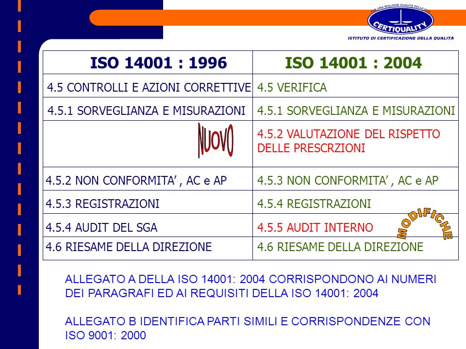 ISO : 1996 ISO : CONTROLLI E AZIONI CORRETTIVE. 4.5 VERIFICA SORVEGLIANZA E MISURAZIONI.