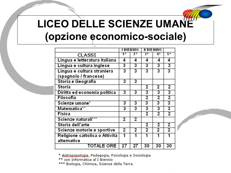 LICEO DELLE SCIENZE UMANE (opzione economico-sociale)
